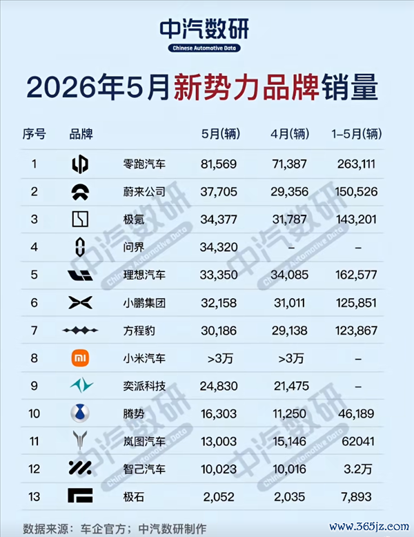 5月新势力品牌销量榜：零跑一挑二夺冠 月销首破8万台